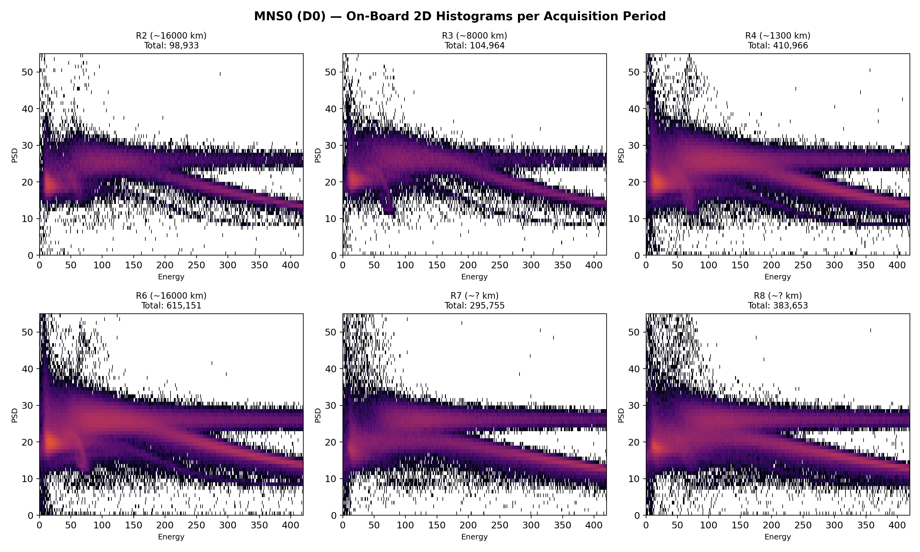 Six-panel plot of Mini-NS MNS0 PSD vs Energy 2D histograms at altitudes from 16000 km to 7 km during the LunaH-Map lunar flyby